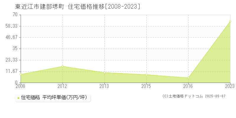 東近江市建部堺町の住宅取引価格推移グラフ 