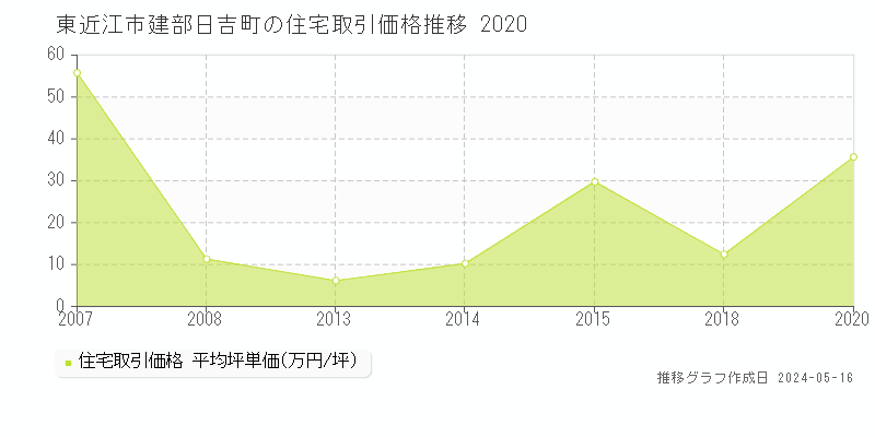 東近江市建部日吉町の住宅価格推移グラフ 