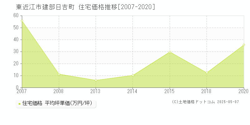 建部日吉町(東近江市)の住宅価格推移グラフ(坪単価)[2007-2020年]
