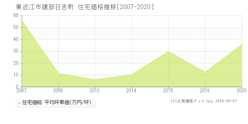 東近江市建部日吉町の住宅価格推移グラフ 