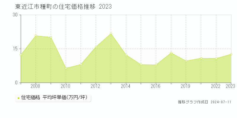 東近江市種町の住宅取引価格推移グラフ 