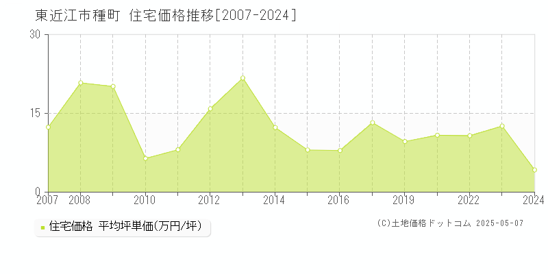 種町(東近江市)の住宅価格推移グラフ(坪単価)[2007-2024年]