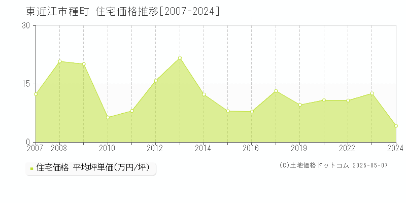 東近江市種町の住宅価格推移グラフ 