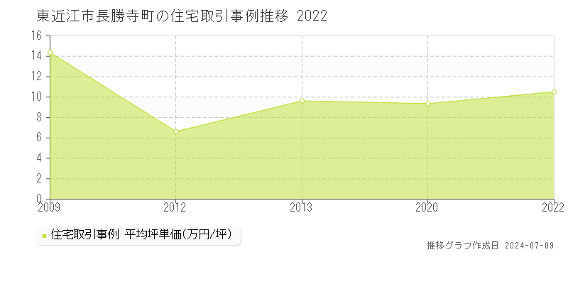 東近江市長勝寺町の住宅価格推移グラフ 