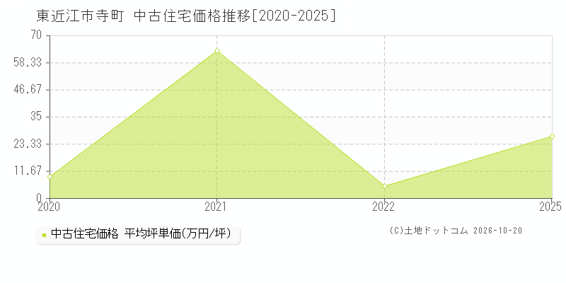 東近江市寺町の中古住宅価格推移グラフ(坪単価)[2020-2025年]