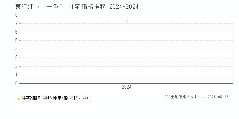 中一色町(東近江市)の住宅価格推移グラフ(坪単価)[2024-2024年]
