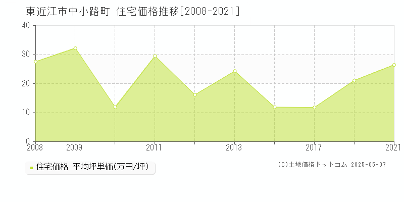 中小路町(東近江市)の住宅価格推移グラフ(坪単価)[2008-2021年]