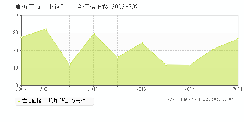 東近江市中小路町の住宅取引価格推移グラフ 