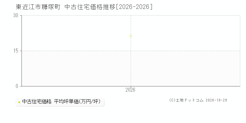 滋賀県東近江市糠塚町の中古住宅価格推移グラフ(坪単価)[2026-2026年]