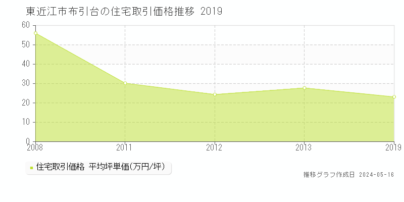 東近江市布引台の住宅価格推移グラフ 