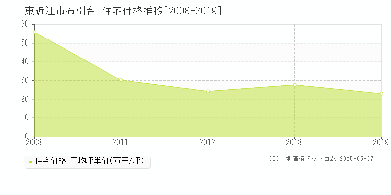 布引台(東近江市)の住宅価格推移グラフ(坪単価)[2008-2019年]