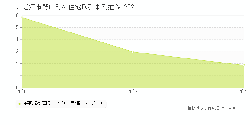 東近江市野口町の住宅価格推移グラフ 