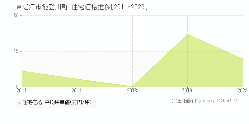 能登川町(東近江市)の住宅価格推移グラフ(坪単価)[2011-2023年]
