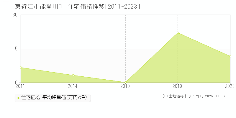 東近江市能登川町の住宅価格推移グラフ 