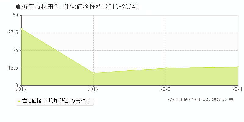 林田町(東近江市)の住宅価格推移グラフ(坪単価)[2013-2024年]