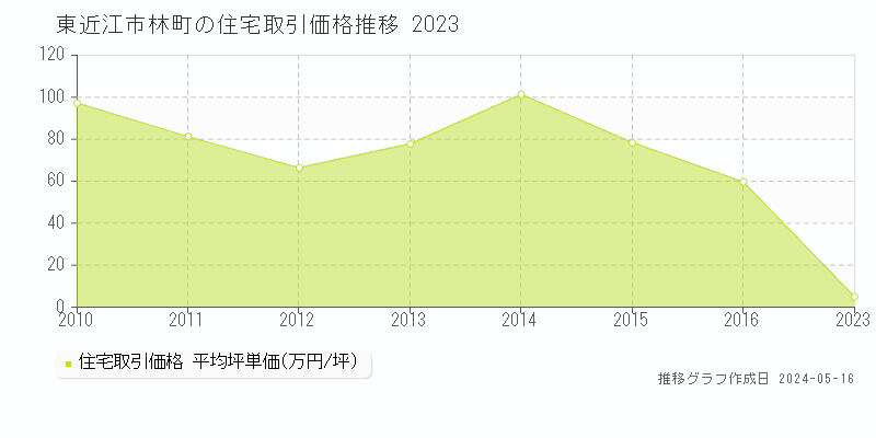東近江市林町の住宅価格推移グラフ 