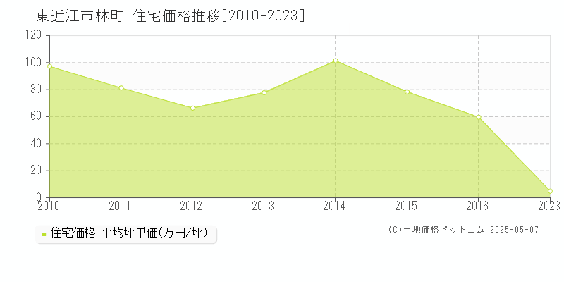 林町(東近江市)の住宅価格推移グラフ(坪単価)[2010-2023年]