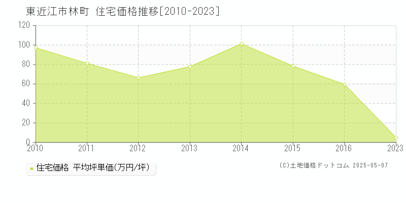 東近江市林町の住宅価格推移グラフ 