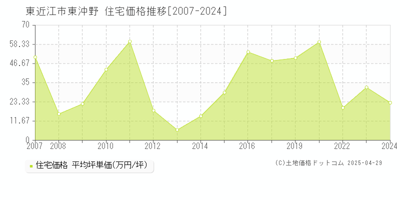 東近江市東沖野の住宅価格推移グラフ 