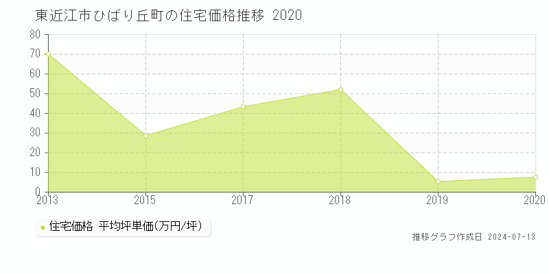 東近江市ひばり丘町の住宅価格推移グラフ 
