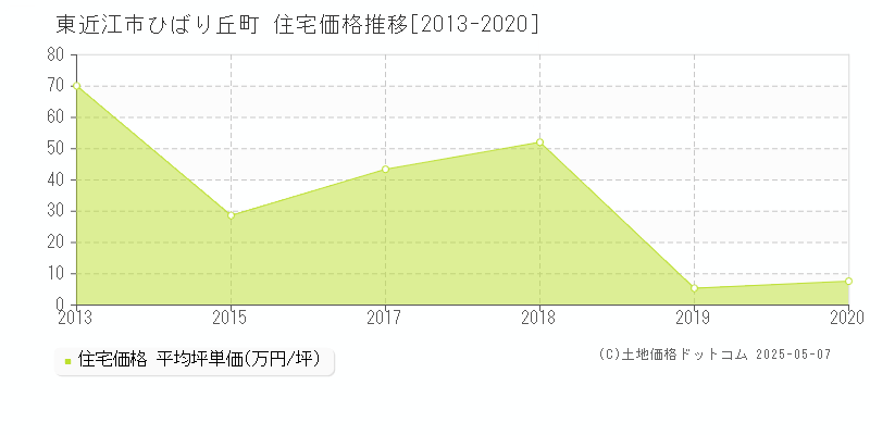 東近江市ひばり丘町の住宅価格推移グラフ 