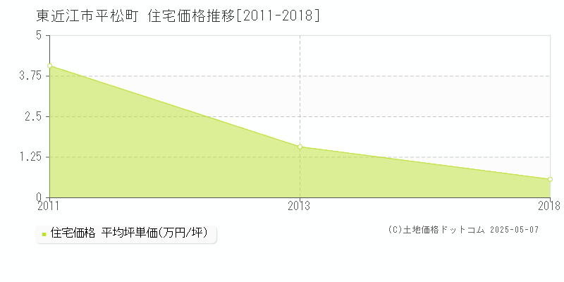 東近江市平松町の住宅価格推移グラフ 