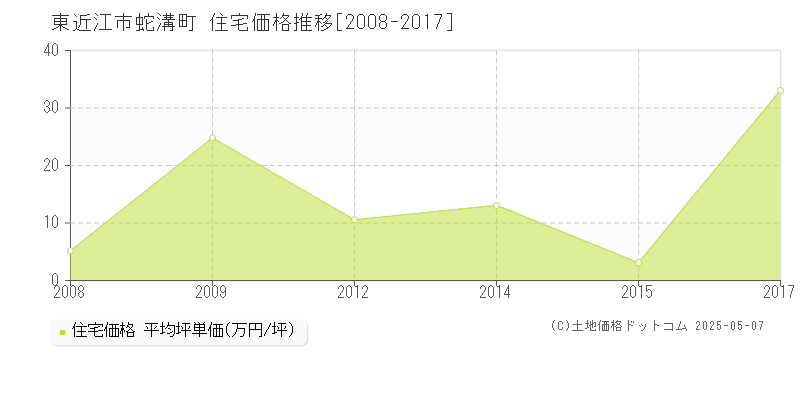 蛇溝町(東近江市)の住宅価格推移グラフ(坪単価)[2008-2017年]