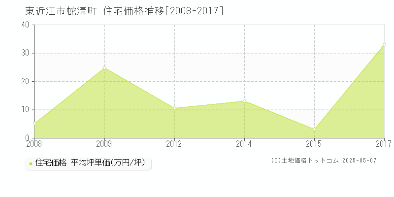 東近江市蛇溝町の住宅価格推移グラフ 