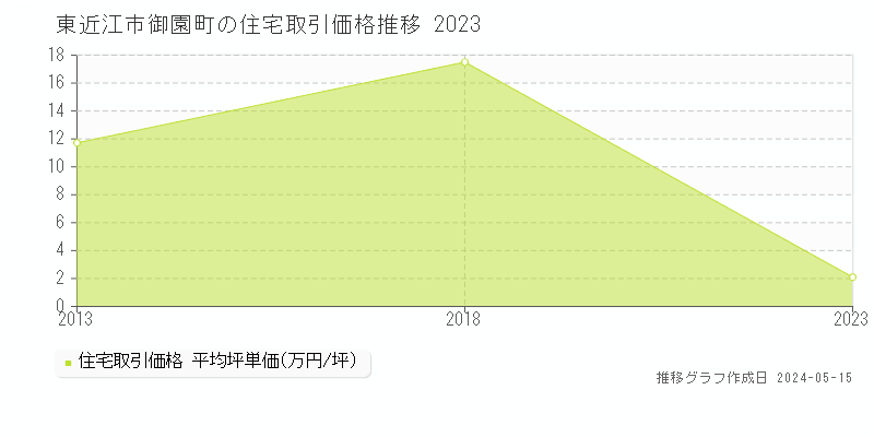東近江市御園町の住宅価格推移グラフ 
