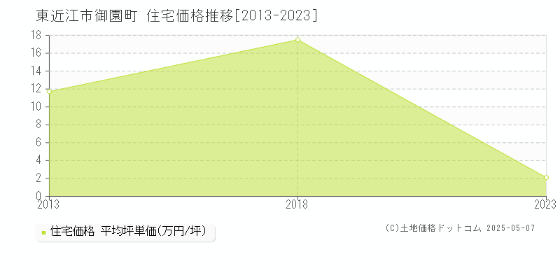 御園町(東近江市)の住宅価格推移グラフ(坪単価)[2013-2023年]