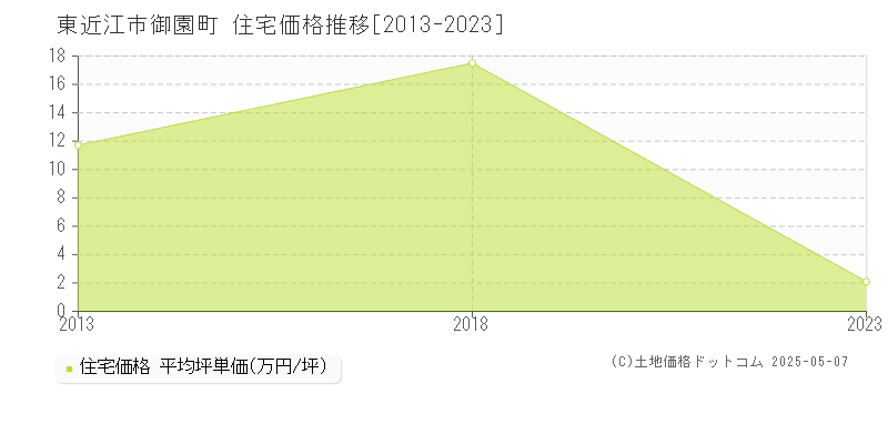 東近江市御園町の住宅価格推移グラフ 