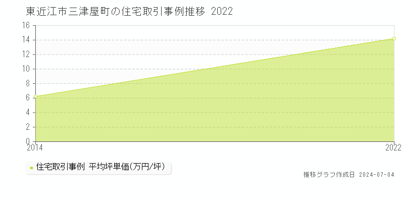 東近江市三津屋町の住宅取引価格推移グラフ 