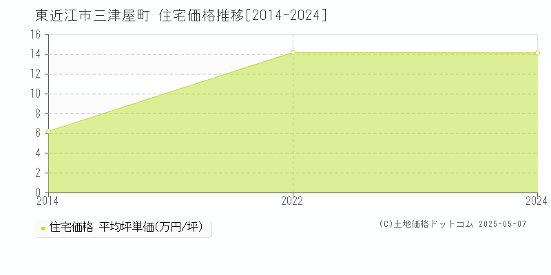 東近江市三津屋町の住宅価格推移グラフ 