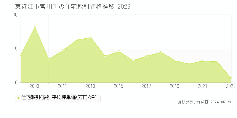 東近江市宮川町の住宅価格推移グラフ 