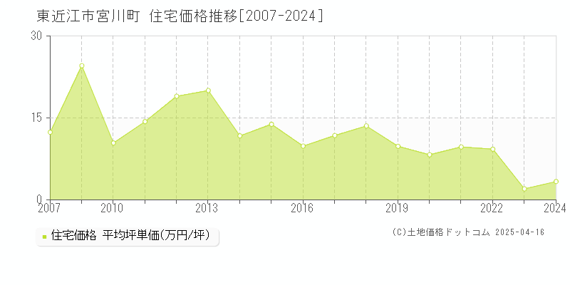 東近江市宮川町の住宅価格推移グラフ 