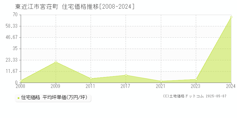 宮荘町(東近江市)の住宅価格推移グラフ(坪単価)[2008-2024年]