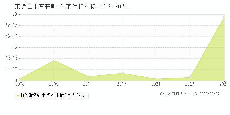 東近江市宮荘町の住宅価格推移グラフ 