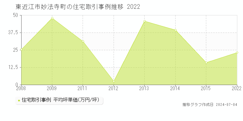 東近江市妙法寺町の住宅価格推移グラフ 