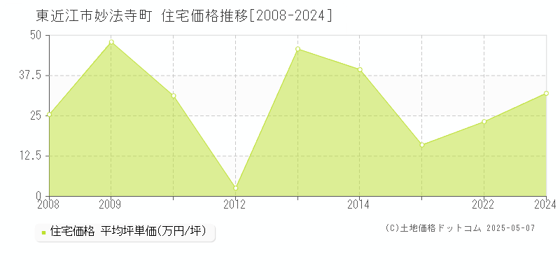 妙法寺町(東近江市)の住宅価格推移グラフ(坪単価)[2008-2024年]