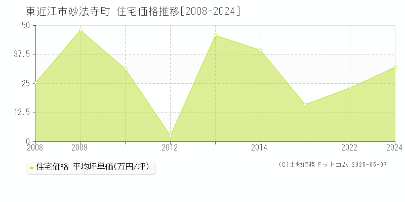 東近江市妙法寺町の住宅価格推移グラフ 