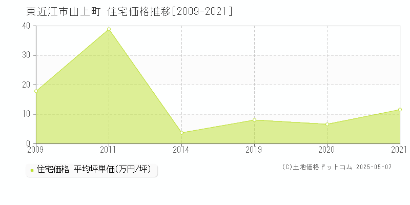山上町(東近江市)の住宅価格推移グラフ(坪単価)[2009-2021年]
