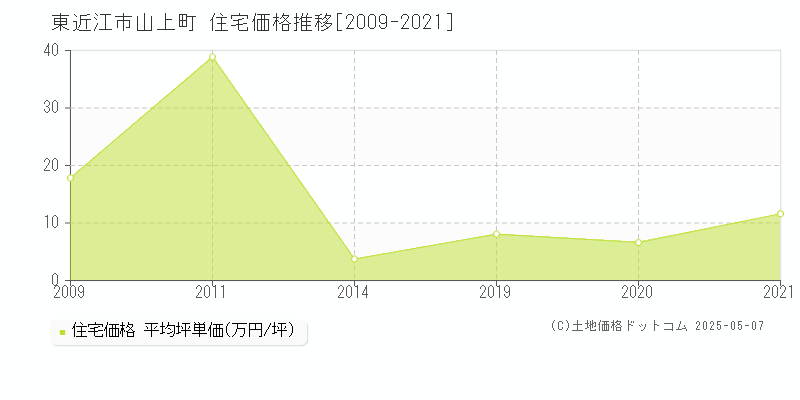 東近江市山上町の住宅価格推移グラフ 