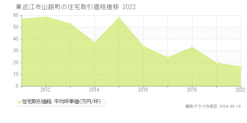 東近江市山路町の住宅価格推移グラフ 