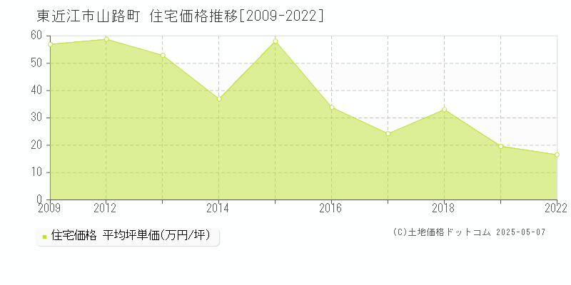 山路町(東近江市)の住宅価格推移グラフ(坪単価)[2009-2022年]