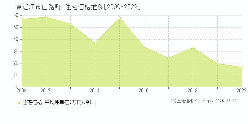 東近江市山路町の住宅価格推移グラフ 