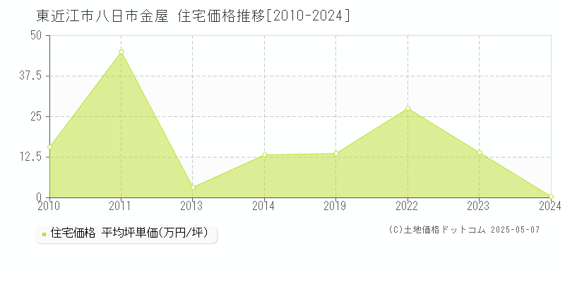 八日市金屋(東近江市)の住宅価格推移グラフ(坪単価)[2010-2024年]