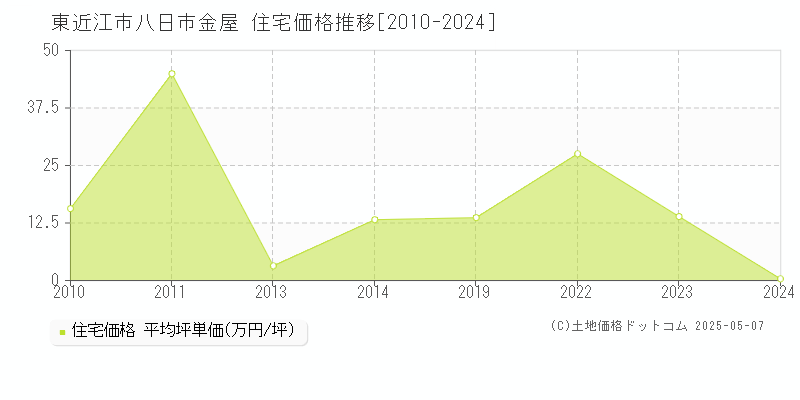 東近江市八日市金屋の住宅価格推移グラフ 