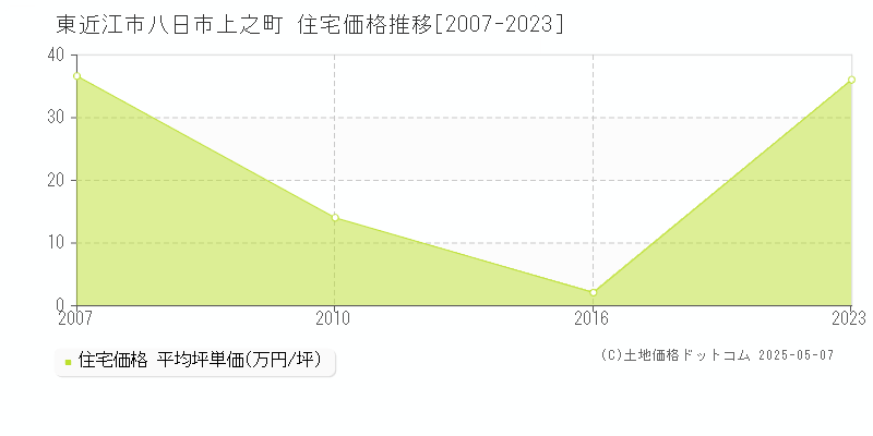 八日市上之町(東近江市)の住宅価格推移グラフ(坪単価)[2007-2023年]