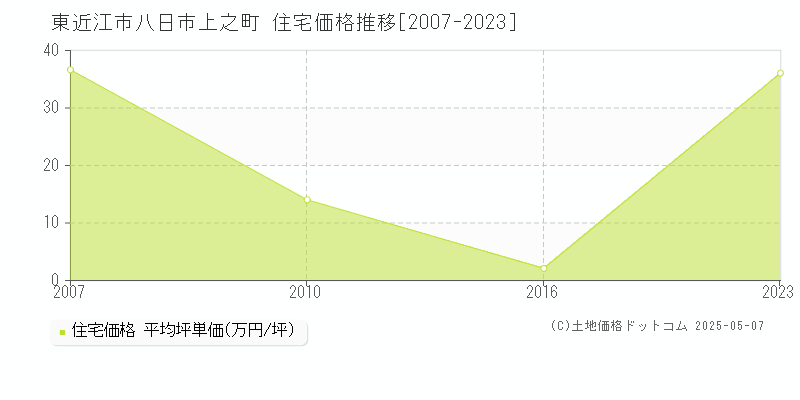 東近江市八日市上之町の住宅価格推移グラフ 