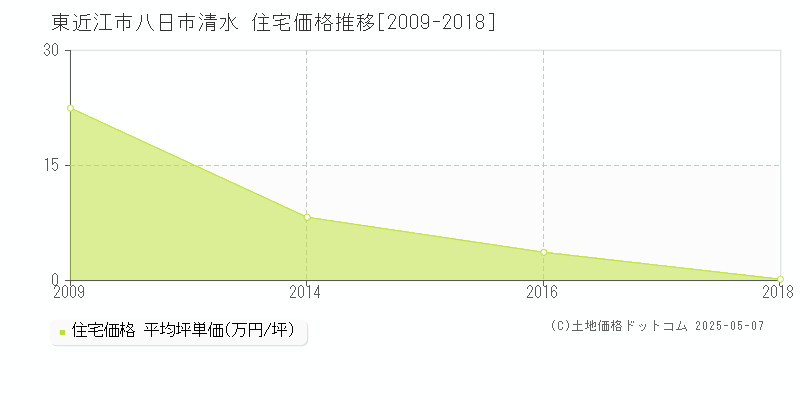 八日市清水(東近江市)の住宅価格推移グラフ(坪単価)[2009-2018年]